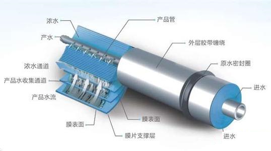 反渗透膜材料及污染与防治介绍