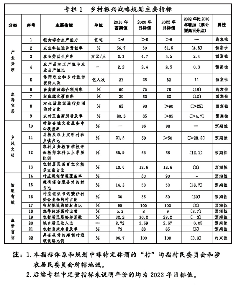 中共中央国务院印发《乡村振兴战略规划（2018—2022年）》